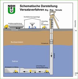 Schema Big Bag Versatz